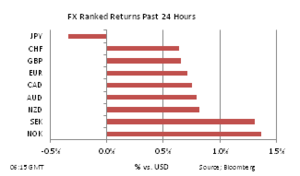 Forex 24h performance